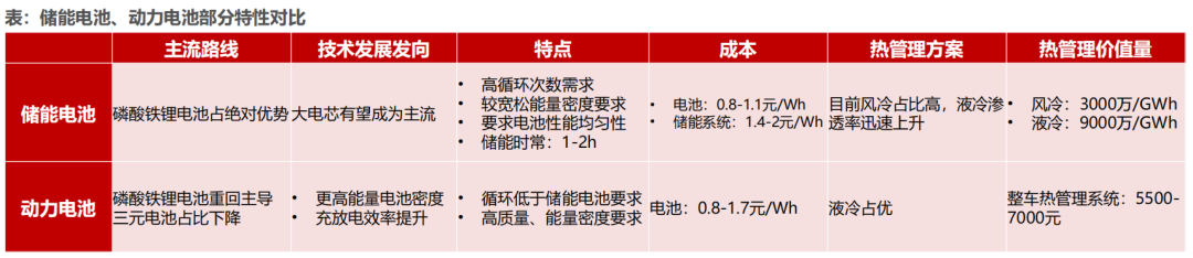 储能热管理赛道的这些企业 