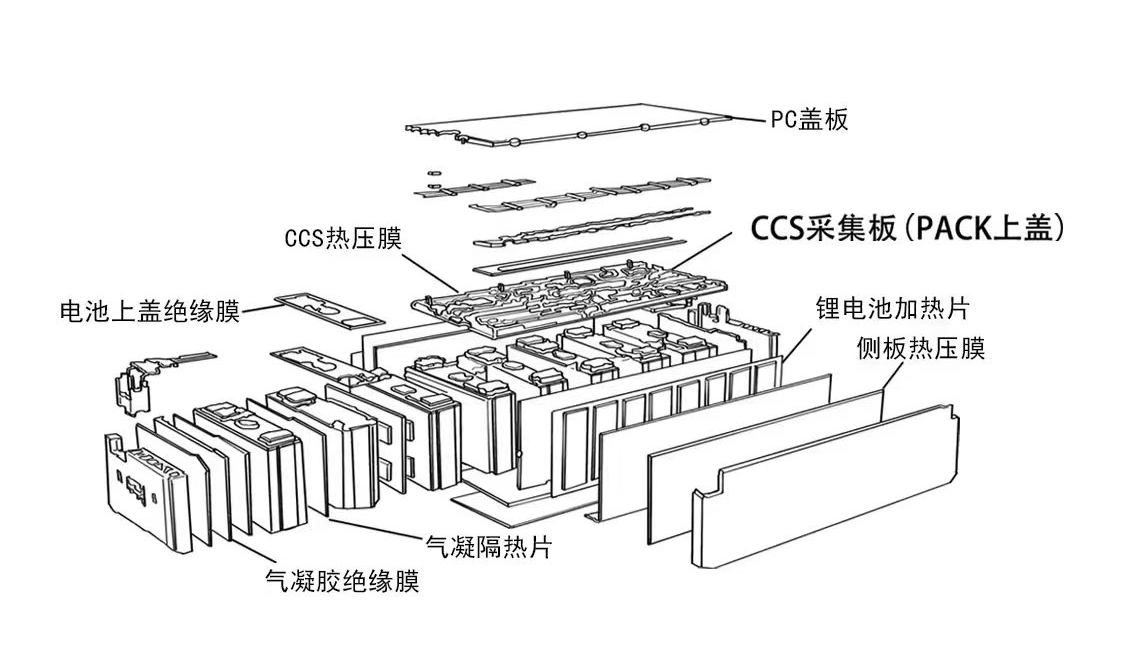 分享储能CCS三大方案（线束、FPC、PCB）优劣势