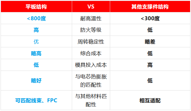 储能CCS方案优劣势对比