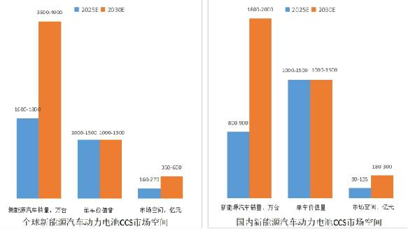 储能CCS