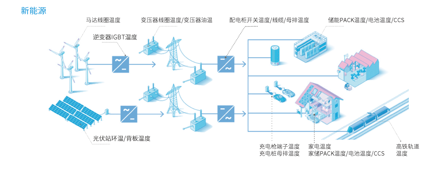 温感线新能源汽车领域