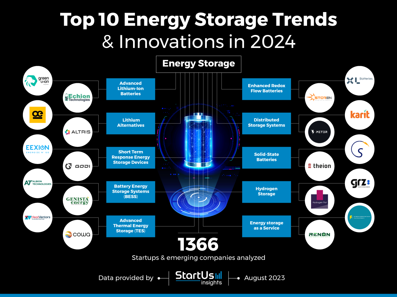 Energy-Storage-trends-innovation-InnovationMap-StartUs-Insights-noresize-2