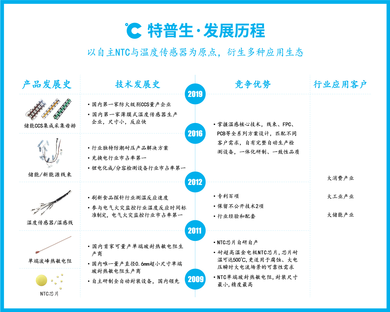 特普生产品发展历史