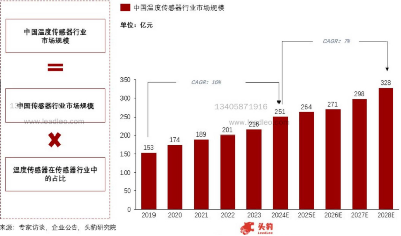 温度传感器行业报告2024年（上）：定义分类、市场规模