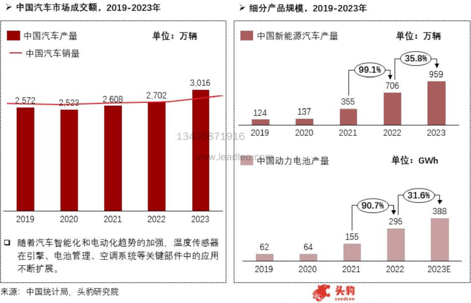 温度传感器行业报告2024年（上）：定义分类、市场规模