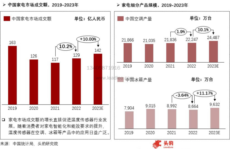 温度传感器行业报告2024年（上）：定义分类、市场规模