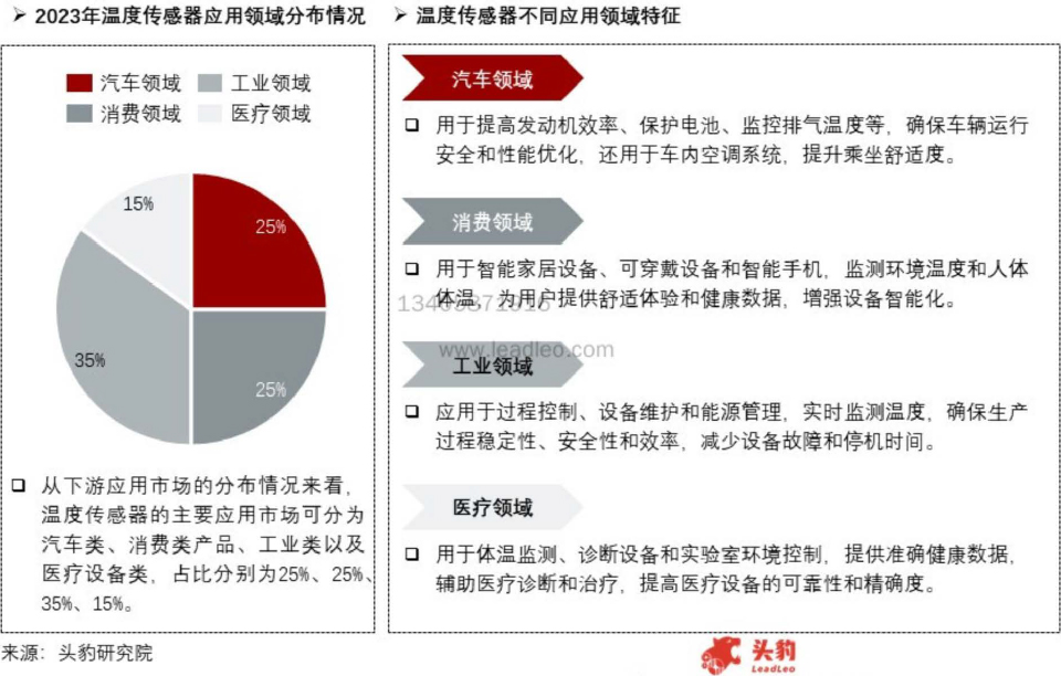 温度传感器行业报告2024年（上）：定义分类、市场规模