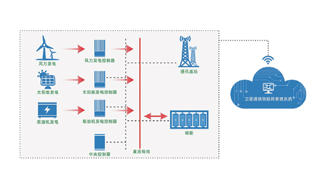 通信储能CCS